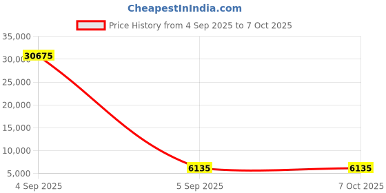 industrybuying.com Siemens SIRIUS 3RQ3 Output Coupler Series Relay, Plug In, 24 V DC Coil, SPDT, 3RQ30182AM080AX0 siemens Price History Graph from 4 Sep 2025 to 6 Oct 2025