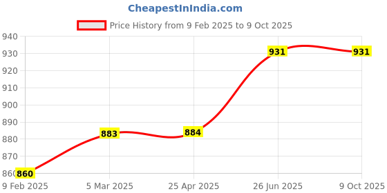 industrybuying.com Siemens Toggle Padlocking Device 3VU9168-0KA00 siemens Price History Graph from 9 Feb 2025 to 8 Oct 2025