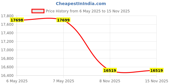 industrybuying.com SIFAM TINSLEY Panel Meter, Dc Volt, 4.5-Digit, 0-200Mv, BT57-E40D200000000 sifam tinsley Price History Graph from 6 May 2025 to 15 Nov 2025