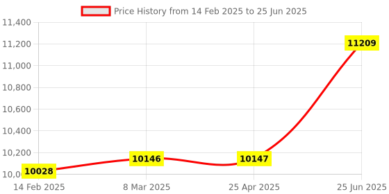 industrybuying.com SIGMA 0.001 Resolution Cable Fault Locator(Open Fault) sigma Price History Graph from 14 Feb 2025 to 25 Jun 2025