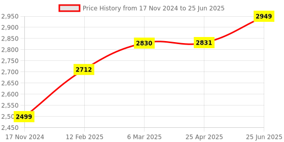 industrybuying.com SIGMA 0.1pF-2000µF Digital Capicatance Meter sigma Price History Graph from 17 Nov 2024 to 25 Jun 2025