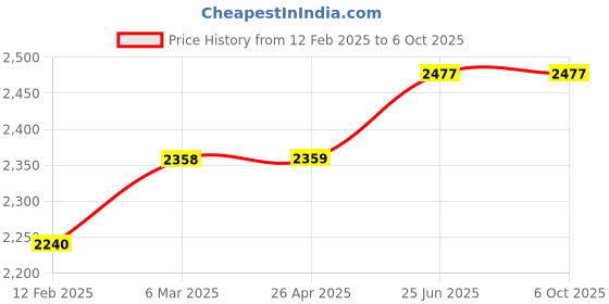industrybuying.com SIGMA 24A TRMS Digital AC/DC Multimeter sigma Price History Graph from 12 Feb 2025 to 6 Oct 2025