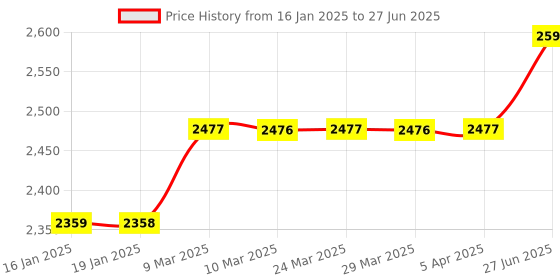 industrybuying.com SIGMA 3½ Digit (Resistance : 200 Ohm-20 Mohm) Digital Panel Meter sigma Price History Graph from 16 Jan 2025 to 27 Jun 2025