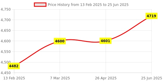 industrybuying.com SIGMA 30-130dB Digital Sound Level Meter MTQ-8055 sigma Price History Graph from 13 Feb 2025 to 25 Jun 2025