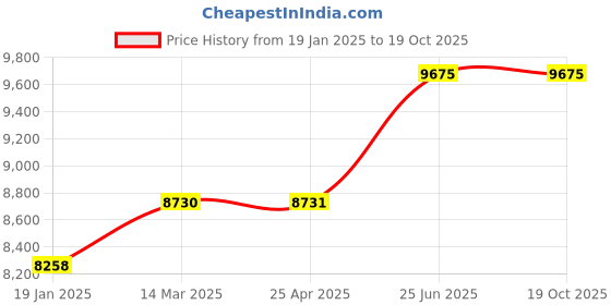 industrybuying.com SIGMA 30 V, 5 A DC Regulated Power Supply sigma Price History Graph from 19 Jan 2025 to 18 Oct 2025