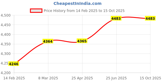 industrybuying.com SIGMA 3A TRMS Digital AC/DC Multimeter 200mV-750V sigma Price History Graph from 14 Feb 2025 to 14 Oct 2025