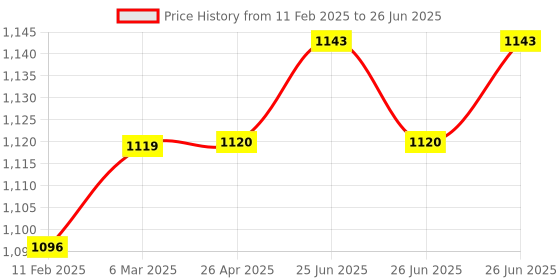 industrybuying.com SIGMA 4 Digit (Frequency : 30-70 Hz) Digital Panel Meter sigma Price History Graph from 11 Feb 2025 to 26 Jun 2025