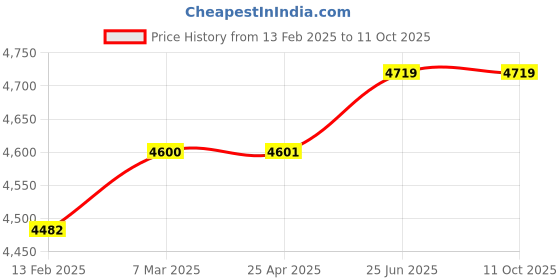 industrybuying.com SIGMA 40-1000A Digital AC/DC Clamp Meter 313A TRMS sigma Price History Graph from 13 Feb 2025 to 8 Oct 2025