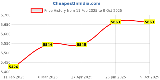 industrybuying.com SIGMA Anemometer 0.3-45 m/s MTQ-8011 sigma Price History Graph from 11 Feb 2025 to 9 Oct 2025