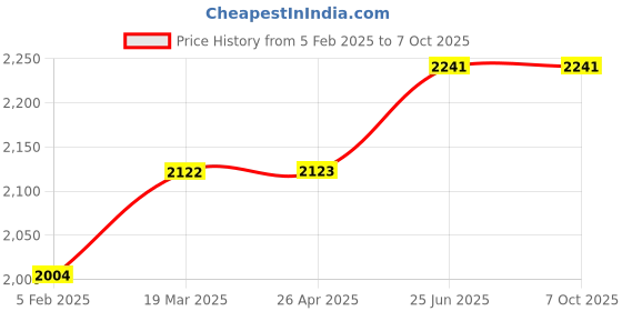 industrybuying.com SIGMA Digital Infrared Thermometer (Temp Range -20° to 530°C) sigma Price History Graph from 5 Feb 2025 to 6 Oct 2025