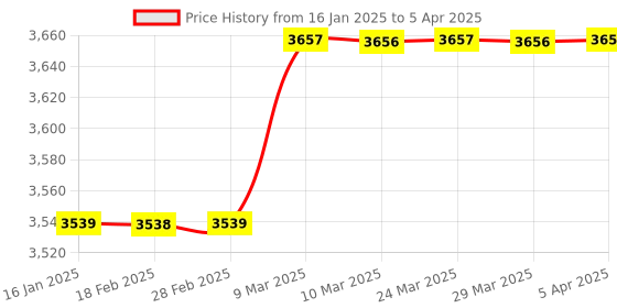 industrybuying.com SIGMA Digital LCR Meter (Inductance Range 0.1µH to 20 H) sigma Price History Graph from 16 Jan 2025 to 5 Apr 2025