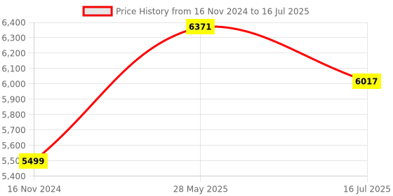 industrybuying.com SIGMA Digital Micro Ohm Meter (Measuring Range 2000? to 20K Ohm) sigma Price History Graph from 16 Nov 2024 to 16 Jul 2025