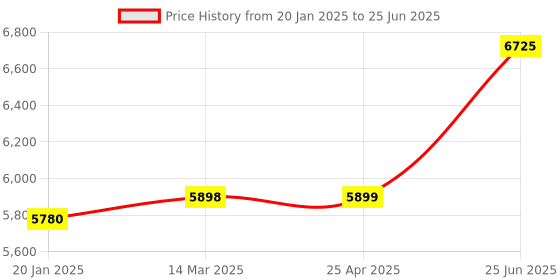 industrybuying.com SIGMA Digital Ohm Comparator Meter (Measuring Range 20 to 200K Ohm) sigma Price History Graph from 20 Jan 2025 to 25 Jun 2025