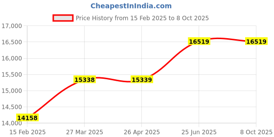 industrybuying.com SIGMA DPA-1 Digital Power Analyzer 10A 300V AC True RMS sigma Price History Graph from 15 Feb 2025 to 7 Oct 2025