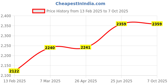 industrybuying.com SIGMA DT-2234C Non Contact type Digital Tachometer (Range 1 to 99999 RPM) sigma Price History Graph from 13 Feb 2025 to 6 Oct 2025