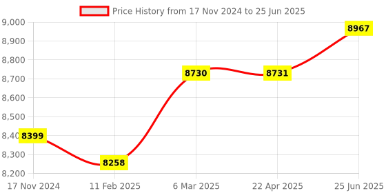 industrybuying.com SIGMA (Frequency : 0.1Hz to 1MHz) Digital Sine Square Triangle Function Generator sigma Price History Graph from 17 Nov 2024 to 25 Jun 2025