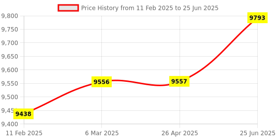 industrybuying.com SIGMA (Frequency : 1Hz to 3MHz) Digital Sine Square Triangle Function Generator sigma Price History Graph from 11 Feb 2025 to 25 Jun 2025