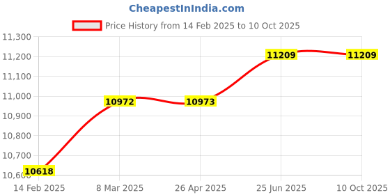 industrybuying.com SIGMA Million Megohm Meter 1 mega ohm to 10 million mega ohm in six ranges sigma Price History Graph from 14 Feb 2025 to 9 Oct 2025