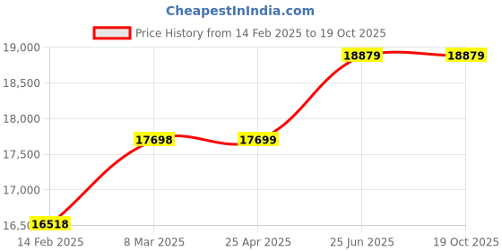 industrybuying.com SIGMA Million Megohm Meter 1 mega ohm to 1000 million mega ohm in eight ranges sigma Price History Graph from 14 Feb 2025 to 18 Oct 2025