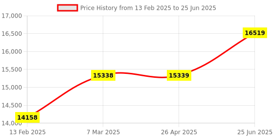 industrybuying.com SIGMA Million Megohm Meter 1 Mohms to 100 Million Megohms in seven ranges sigma Price History Graph from 13 Feb 2025 to 25 Jun 2025