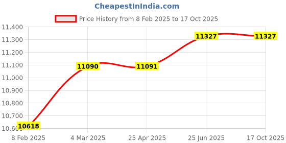 industrybuying.com SIGMA MTQ9500 200 GΩ Digital Meggar sigma Price History Graph from 8 Feb 2025 to 17 Oct 2025