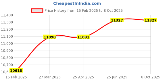 industrybuying.com SIGMA SG 5K20 0-200 MΩ Digital Meggar sigma Price History Graph from 15 Feb 2025 to 8 Oct 2025