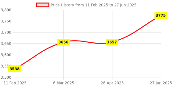 industrybuying.com SIGMA Sine Square Wave Function Generator Frequency 1Hz to 200KHz sigma Price History Graph from 11 Feb 2025 to 27 Jun 2025