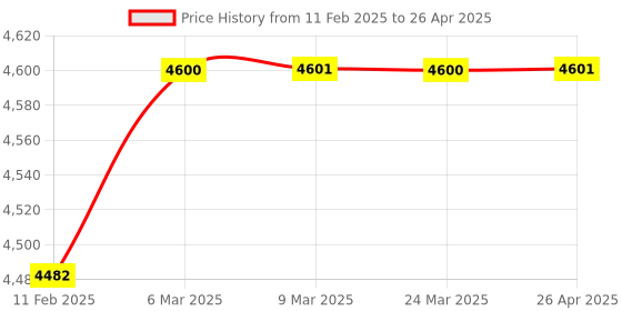 industrybuying.com SIGMA Standard KV Meter (Range : 0-5 KV AC) sigma Price History Graph from 11 Feb 2025 to 26 Apr 2025