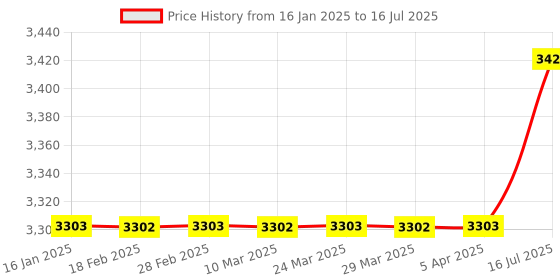 industrybuying.com SIGMA Standard Resistance Box sigma Price History Graph from 16 Jan 2025 to 16 Jul 2025