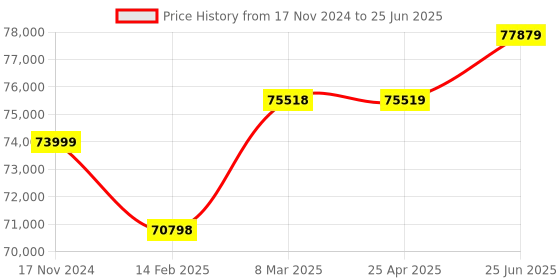 industrybuying.com SIGMA THDPM-1 (Input Voltage : 0-300V AC) Digital THD Power Analyzer sigma Price History Graph from 17 Nov 2024 to 25 Jun 2025