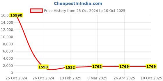 industrybuying.com Signature 3.0 mm Welding Blanket DSZCF3.0 signature Price History Graph from 25 Oct 2024 to 9 Oct 2025