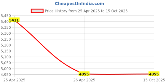 industrybuying.com Signette AP388 Smart Gas Leak Detector for Home, Restaurants & Industrial Use signette Price History Graph from 25 Apr 2025 to 15 Oct 2025