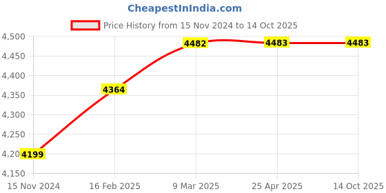 industrybuying.com Signette Non Contact 50 V Multipurpose AC Voltage Detector Tester Pen 50-60 Hz (Pack of 2) signette Price History Graph from 15 Nov 2024 to 13 Oct 2025