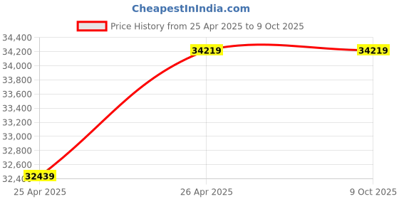 industrybuying.com Signode c.561M Manual Top Stapler-150 Staples signode Price History Graph from 25 Apr 2025 to 9 Oct 2025