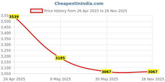 industrybuying.com Signxpress India SI-101 ABS Road Stud Plain (Yellow) signxpress india Price History Graph from 26 Apr 2025 to 25 Nov 2025