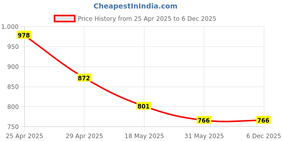 industrybuying.com Signxpress India SI-BLB-54 Batton Light Battery 54 (Multi) signxpress india Price History Graph from 25 Apr 2025 to 4 Dec 2025