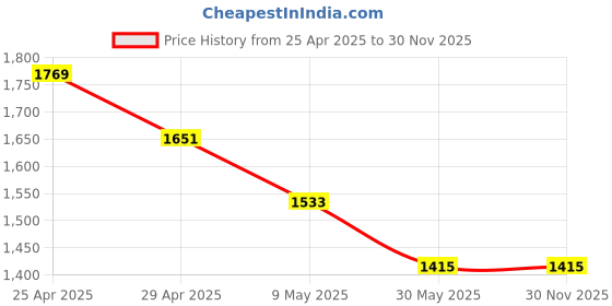 industrybuying.com Signxpress India SI-BLR-54 Batton Light Rechargable 54 (Multi) signxpress india Price History Graph from 25 Apr 2025 to 30 Nov 2025