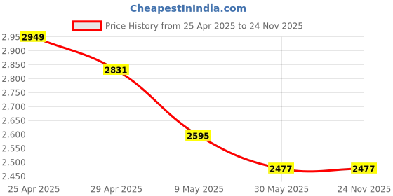 industrybuying.com Signxpress India SI-CONE-L Safety Cone Light (White & Orange) signxpress india Price History Graph from 25 Apr 2025 to 24 Nov 2025
