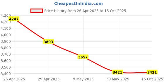 industrybuying.com Signxpress India SI-RCB-5 Cable Protector (2 pcs in 1 meter) (Black & White) signxpress india Price History Graph from 26 Apr 2025 to 14 Oct 2025