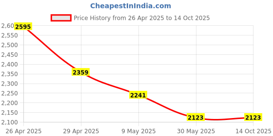 industrybuying.com Signxpress India SI-SP-P Spring Post Plastic with 3 Nails Per Pcs (White & Orange) signxpress india Price History Graph from 26 Apr 2025 to 14 Oct 2025