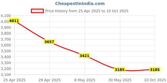 industrybuying.com Signxpress India SI-SP-PU Spring Post PU with 3 Nails Per Pcs (White & Orange) signxpress india Price History Graph from 25 Apr 2025 to 10 Oct 2025