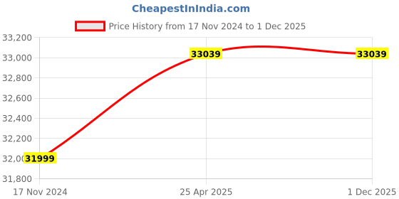 industrybuying.com Sii 133 inch Imported Motorised Projector Screen, Supports 1080p, 4K Ready Technology (10 x 6 ft) sii Price History Graph from 17 Nov 2024 to 1 Dec 2025