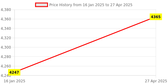 industrybuying.com Sii 4 Ft Ultra Short Throw Projector Mount (Maximum Load 20 Kg) sii Price History Graph from 16 Jan 2025 to 27 Apr 2025