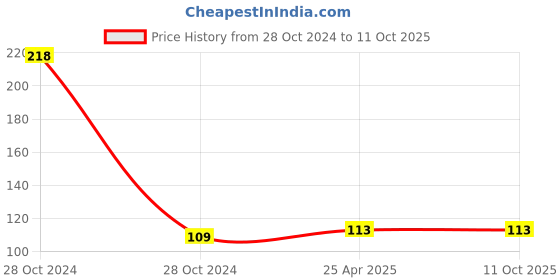 industrybuying.com Sii SATA Data Cable for SATA HDD, DVD Writer & Desktop sii Price History Graph from 28 Oct 2024 to 11 Oct 2025