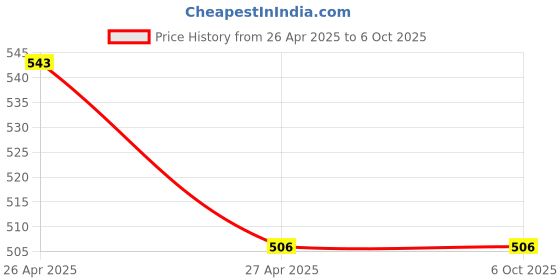 industrybuying.com Sii USB to Ethernet Adapter, USB 2.0 to 10/100 Ethernet Network Internet Adapter (White) sii Price History Graph from 26 Apr 2025 to 6 Oct 2025