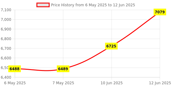 industrybuying.com SILICON LABS ADAPTOR, USB, DEBUG, FOR C8051FXXX, DEBUGADPTR1-USB silicon labs Price History Graph from 6 May 2025 to 12 Jun 2025