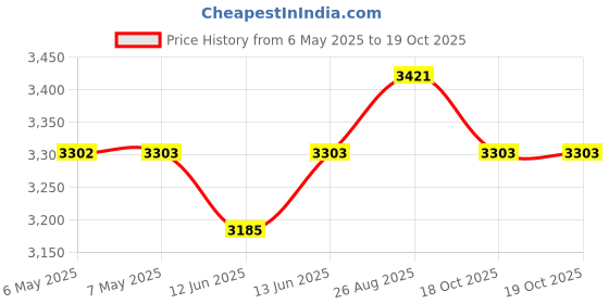 industrybuying.com SILICON LABS BASE ADAPTOR, TOOLSTICK, TOOLSTICKBA silicon labs Price History Graph from 6 May 2025 to 19 Oct 2025