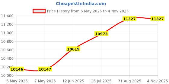 industrybuying.com SILICON LABS DEV BOARD, C8051F380 FULL SPEED USB MCU, C8051F380-TB-K silicon labs Price History Graph from 6 May 2025 to 4 Nov 2025
