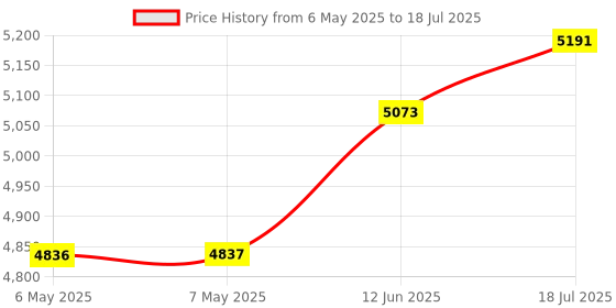 industrybuying.com SILICON LABS DEVELOPMENT KIT, WIFI, AMW037-E01 silicon labs Price History Graph from 6 May 2025 to 18 Jul 2025