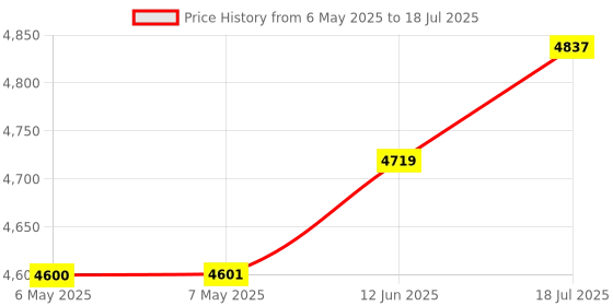 industrybuying.com SILICON LABS EVAL BOARD, CP2102 USB-UART BRIDGE, CP2102N-EK silicon labs Price History Graph from 6 May 2025 to 18 Jul 2025